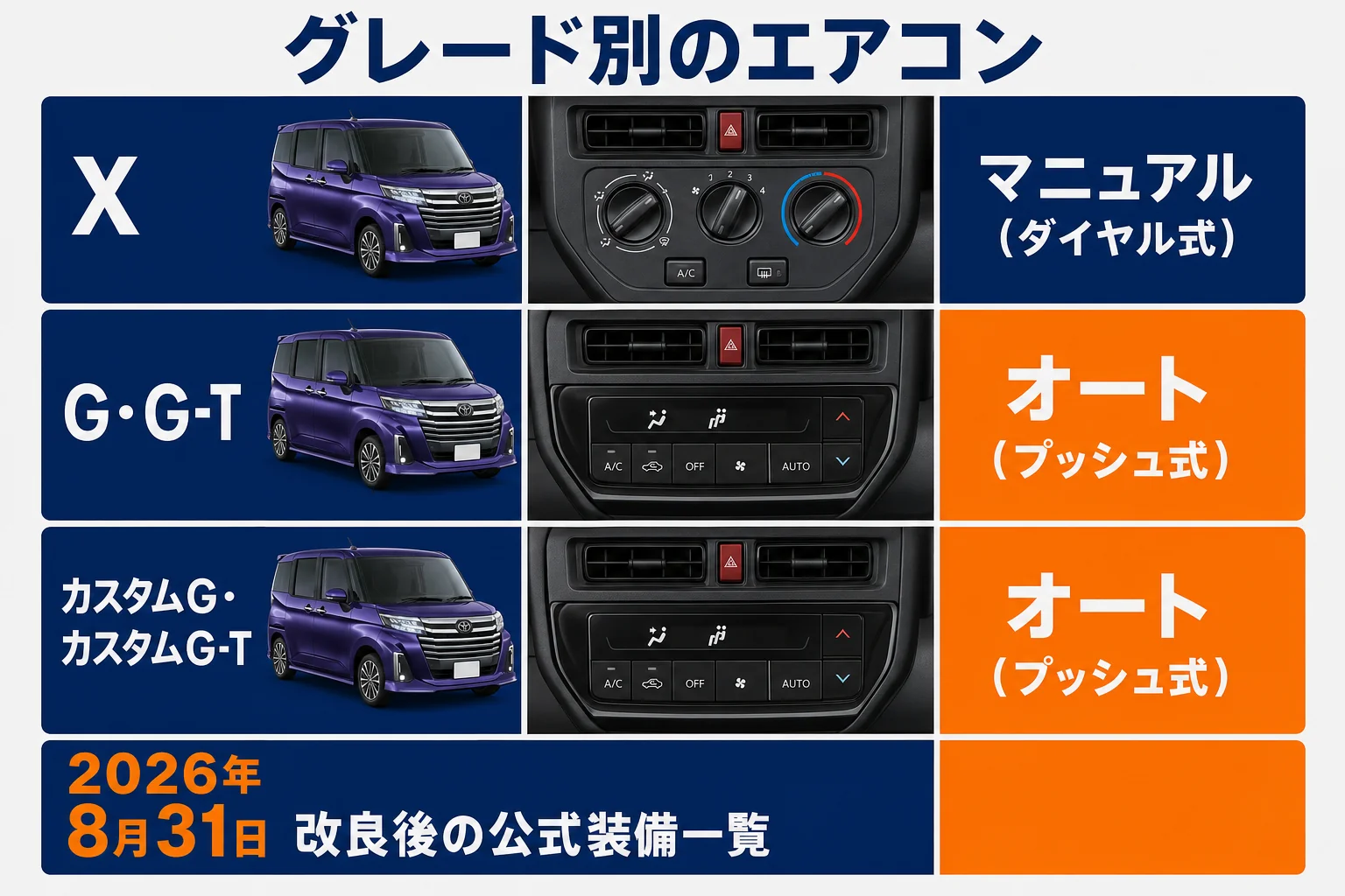 ルーミーのグレードごとのエアコンの種類の違い