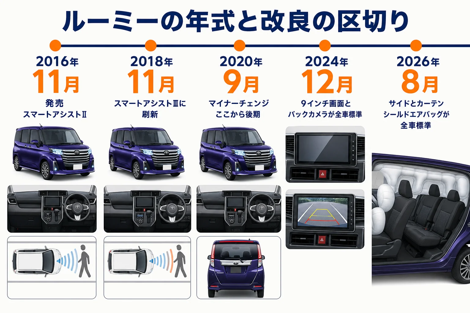 ルーミーの年式ごとの改良内容と中古で見るポイントをまとめた図解