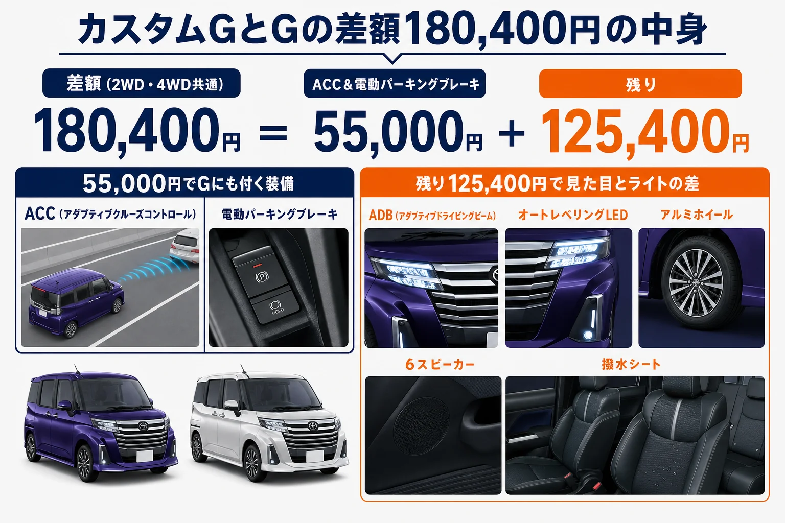 ルーミー カスタムと標準の差額180,400円の中身を示した図解