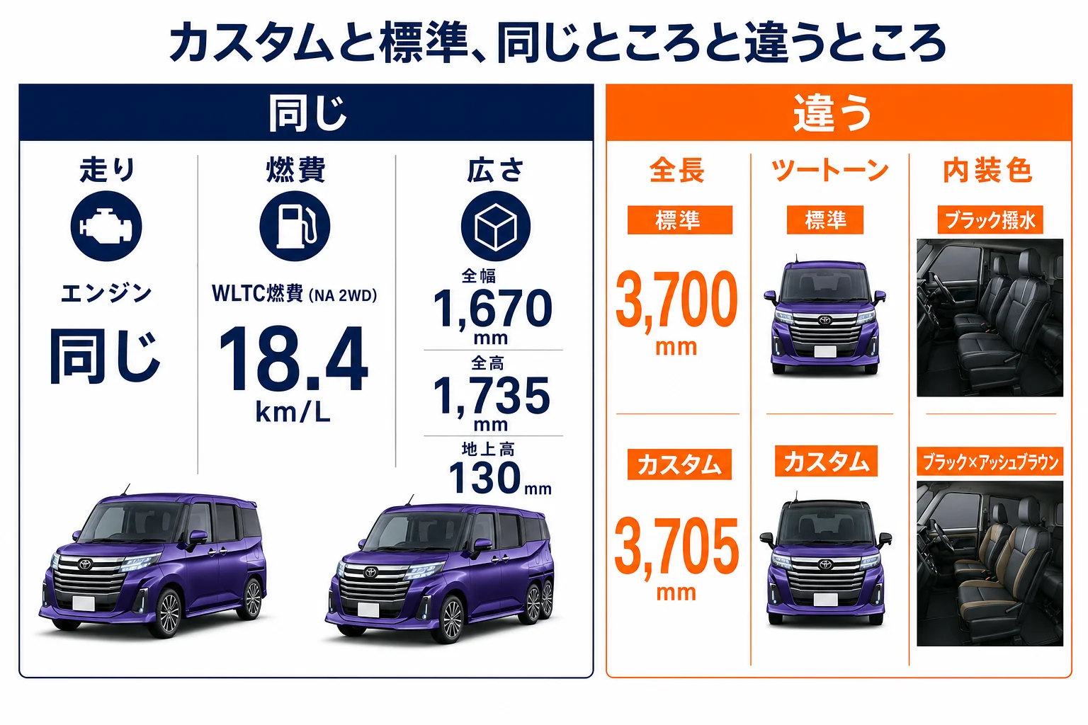 ルーミー カスタムと標準の共通点と違い