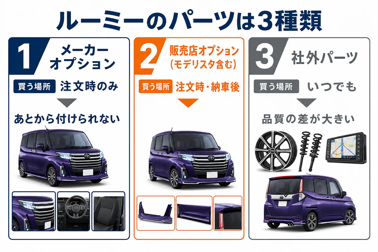 ルーミーのドレスアップパーツを純正オプション・販売店オプション・社外品に分けた図解