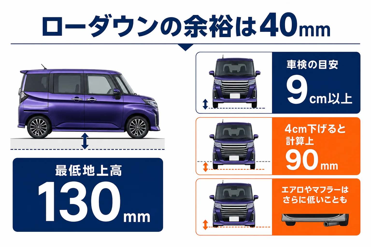 ルーミーの最低地上高130mmとローダウン時の余裕を示した図解