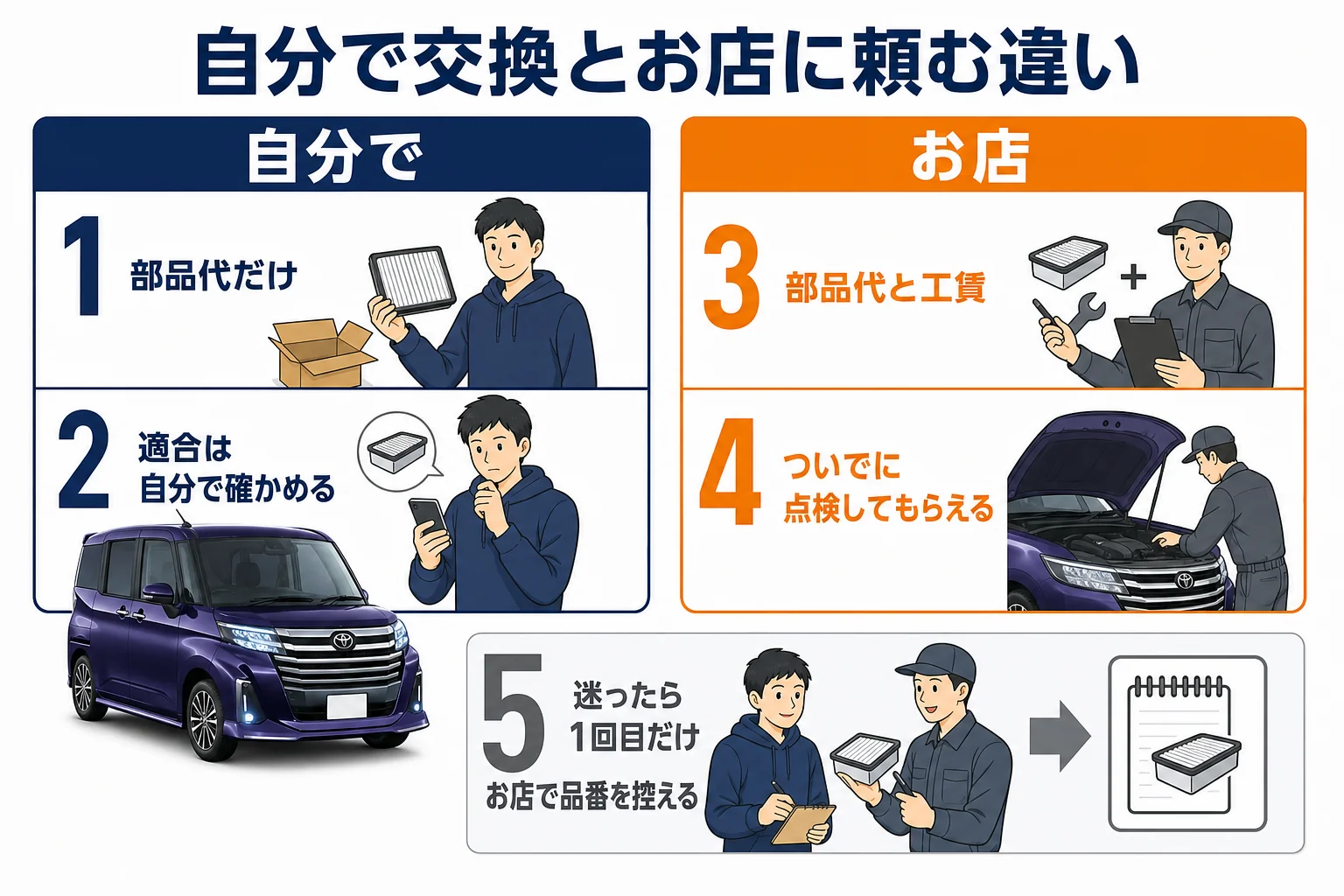 自分で交換する場合とお店に頼む場合の比較の図解