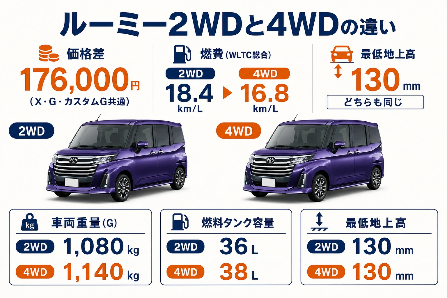 ルーミーの2WDと4WDの価格・燃費・重さの違いを並べた図解