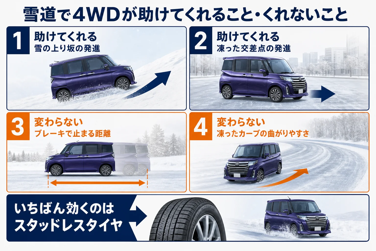 ルーミーの4WDが雪道で有利な場面と変わらない場面