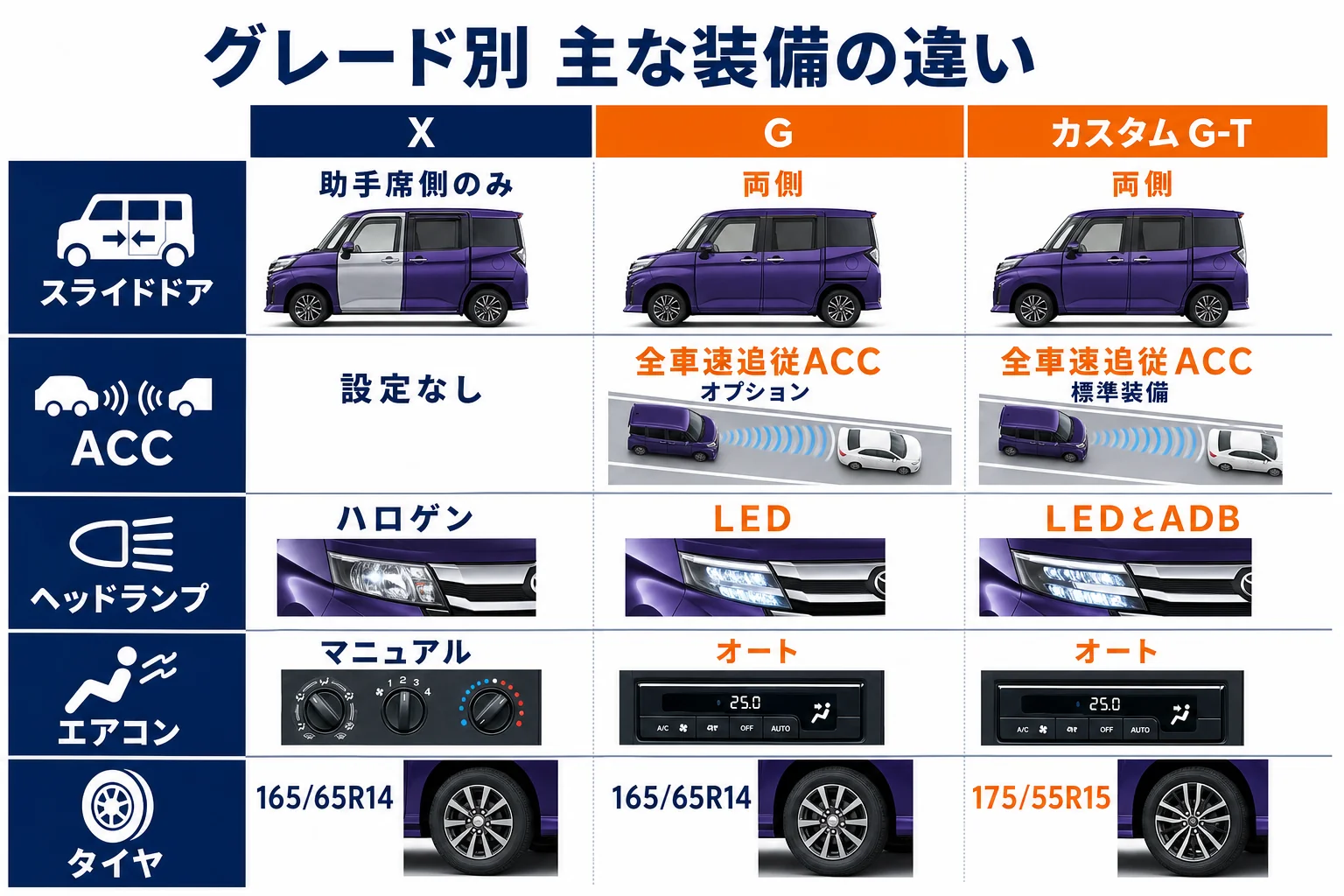 ルーミー全5グレードの主な装備の違いを並べた図解