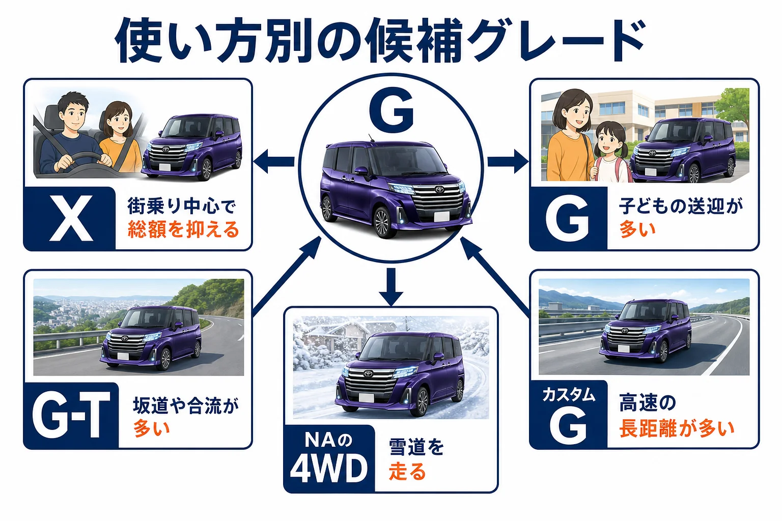 使い方ごとに合うルーミーのグレードを示した図解