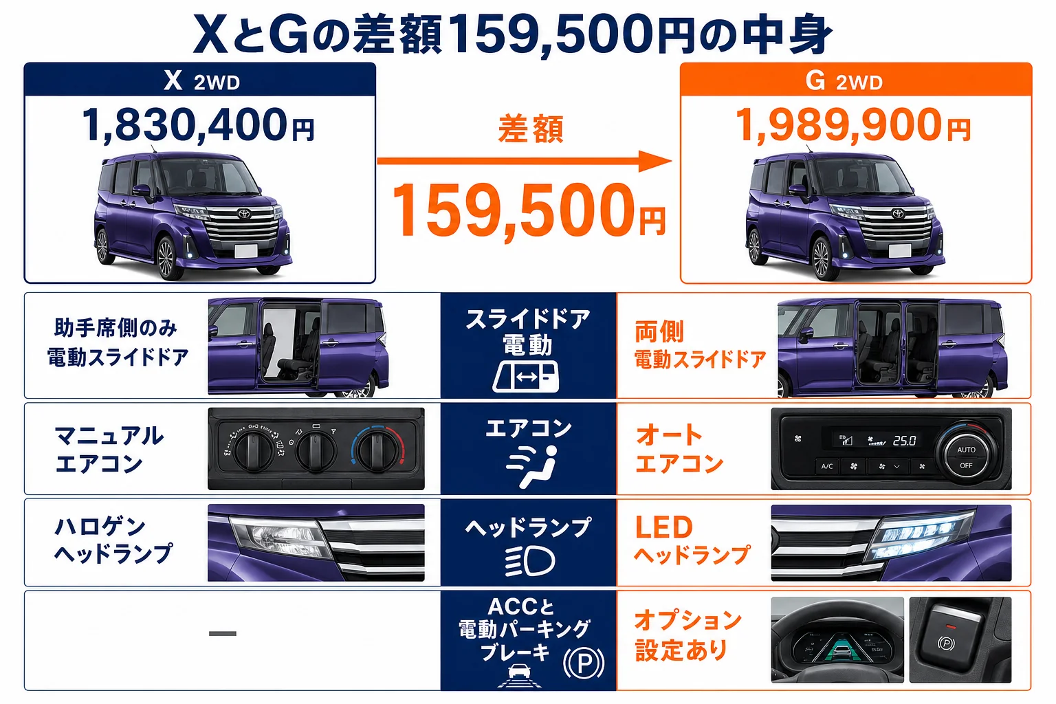 ルーミーXとGの差額159,500円の中身を示した図解