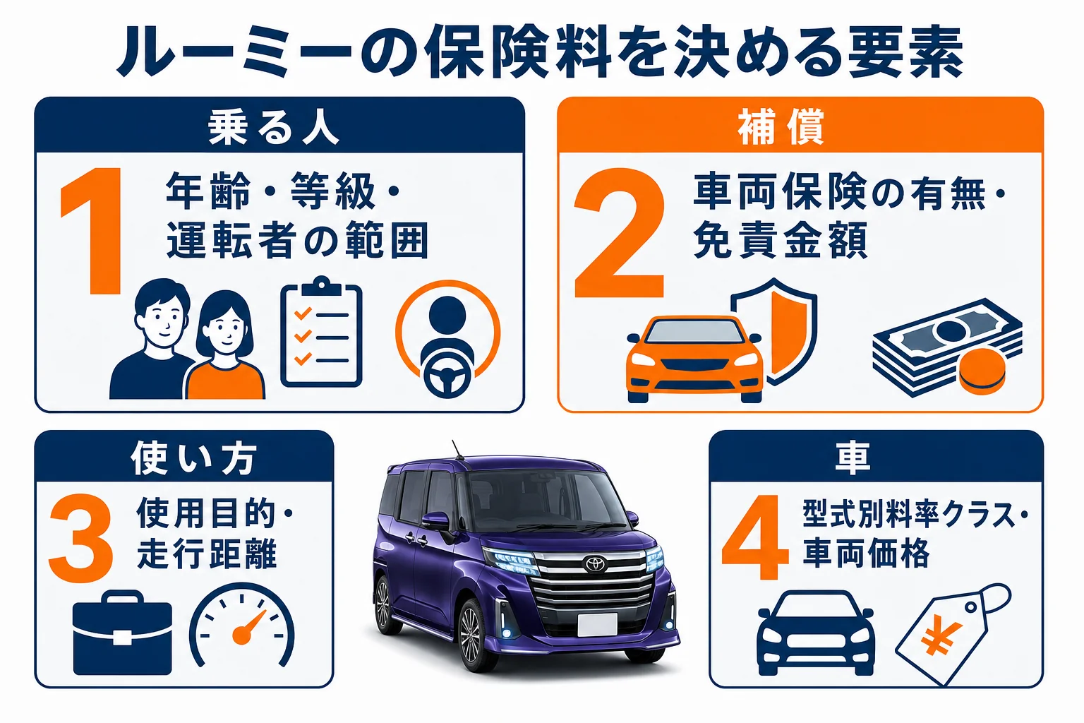 ルーミーの任意保険料を決める要素と影響の大きさの図解