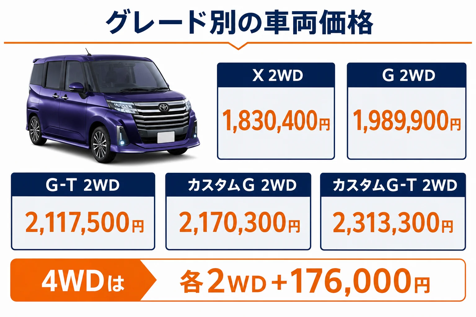 ルーミーのグレード別車両価格と車両保険の関係の図解
