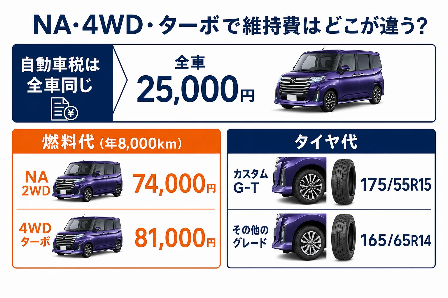 NA・4WD・ターボで年間維持費の差を比べた図解