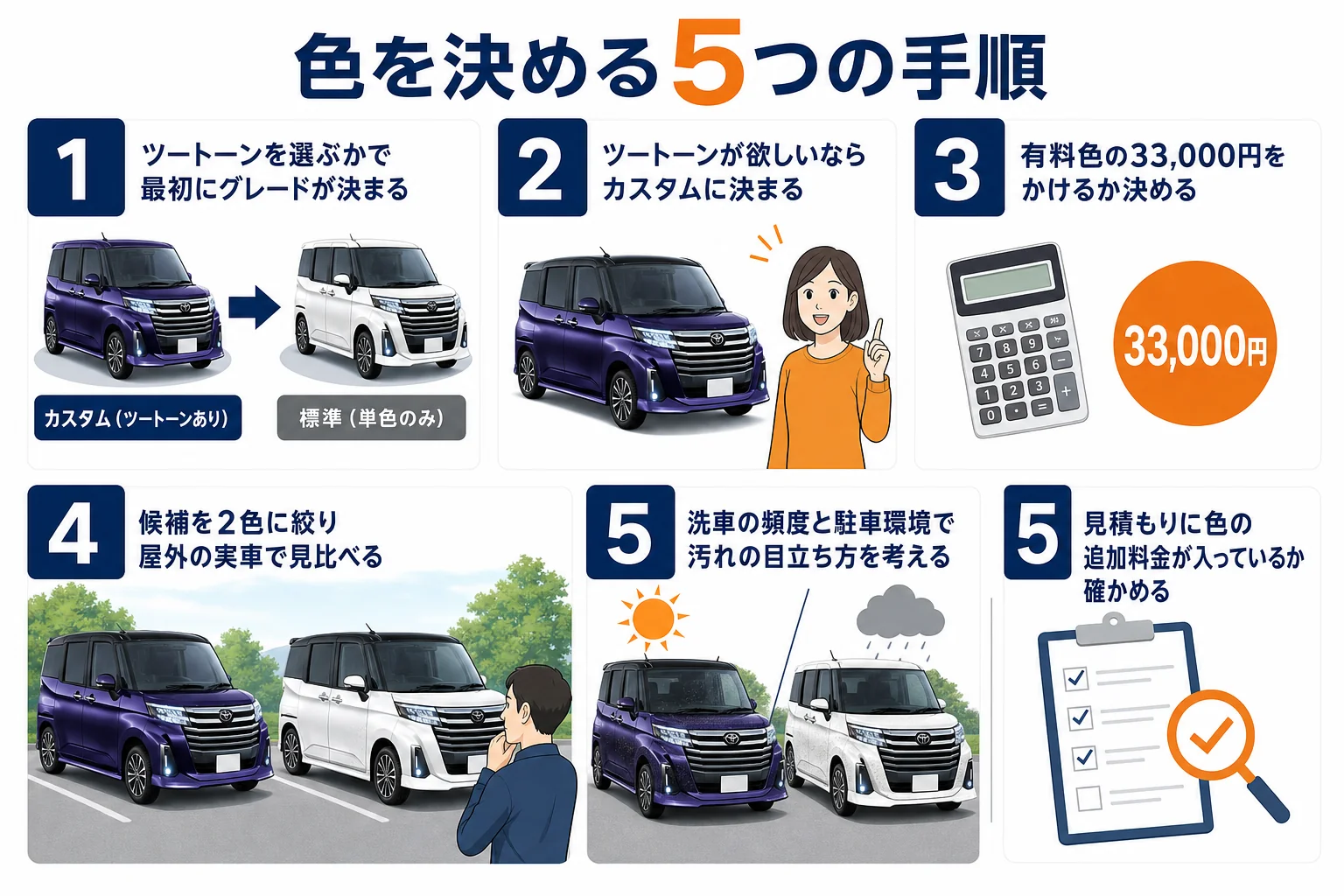 ルーミーの色を決める5つの手順を示した図解