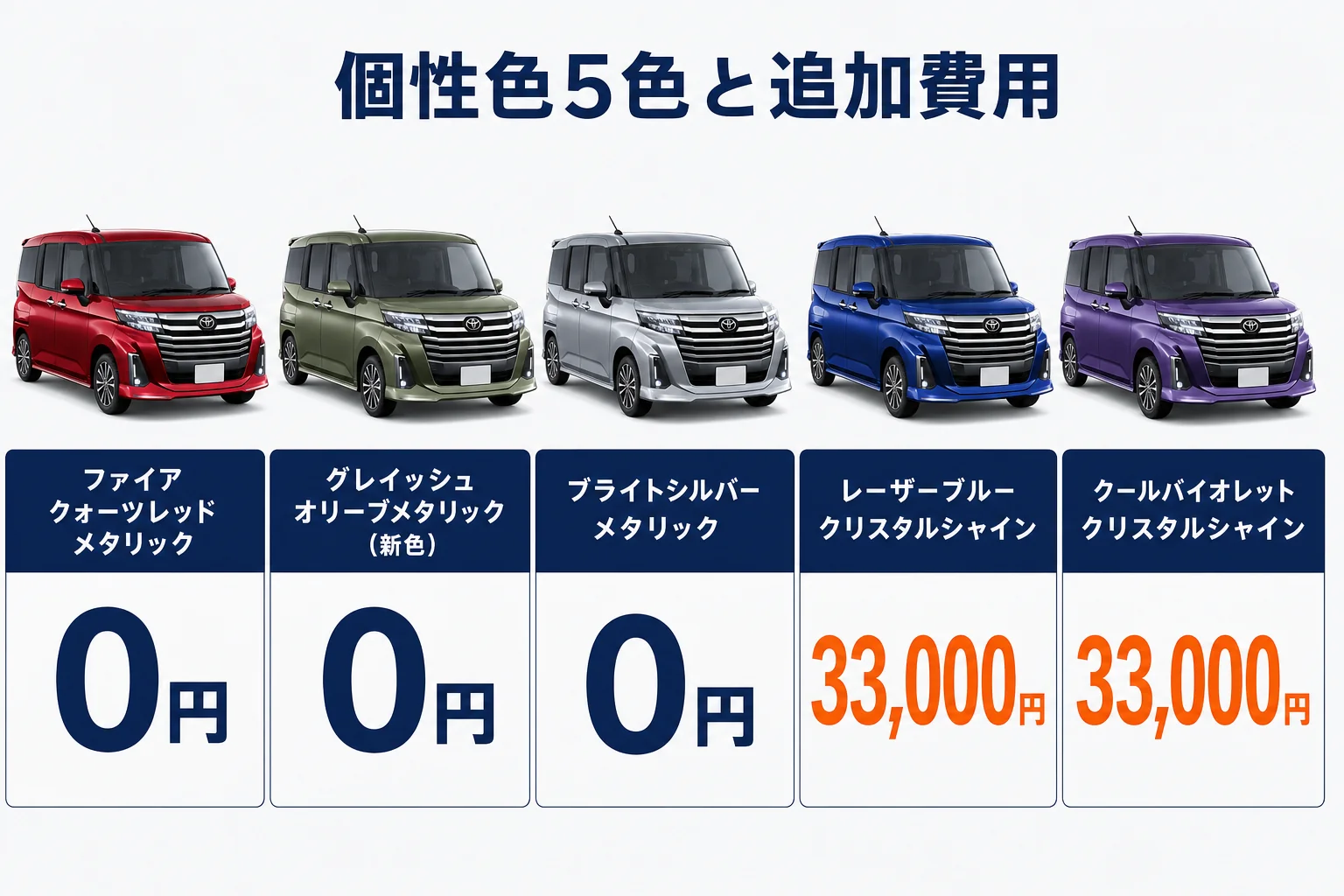 ルーミーの個性色5色の見え方と追加費用を並べた図解