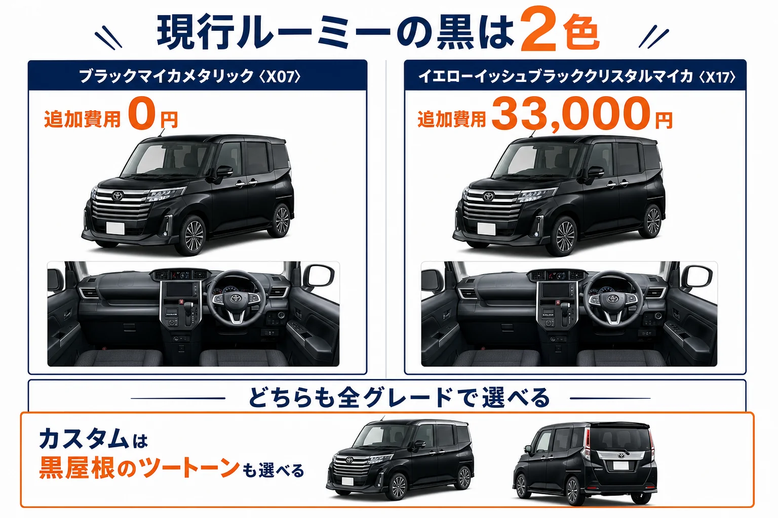 現行ルーミーで選べる黒2色と追加費用の図解