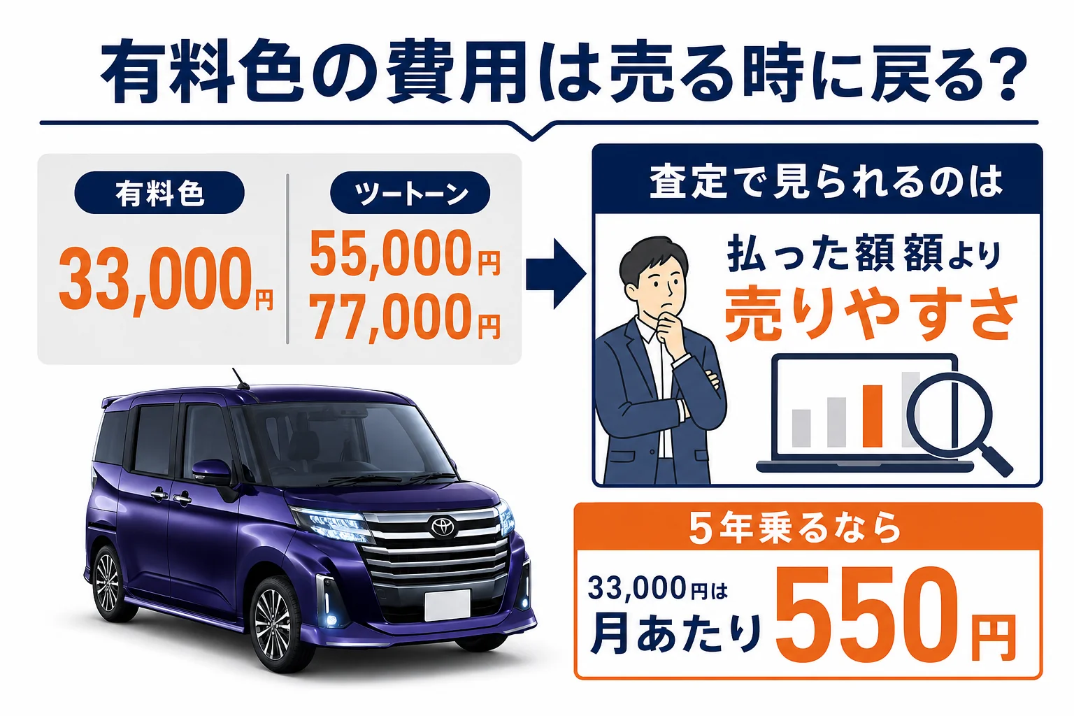 ルーミーの有料色の追加費用と売る時に戻る可能性を比べた図解
