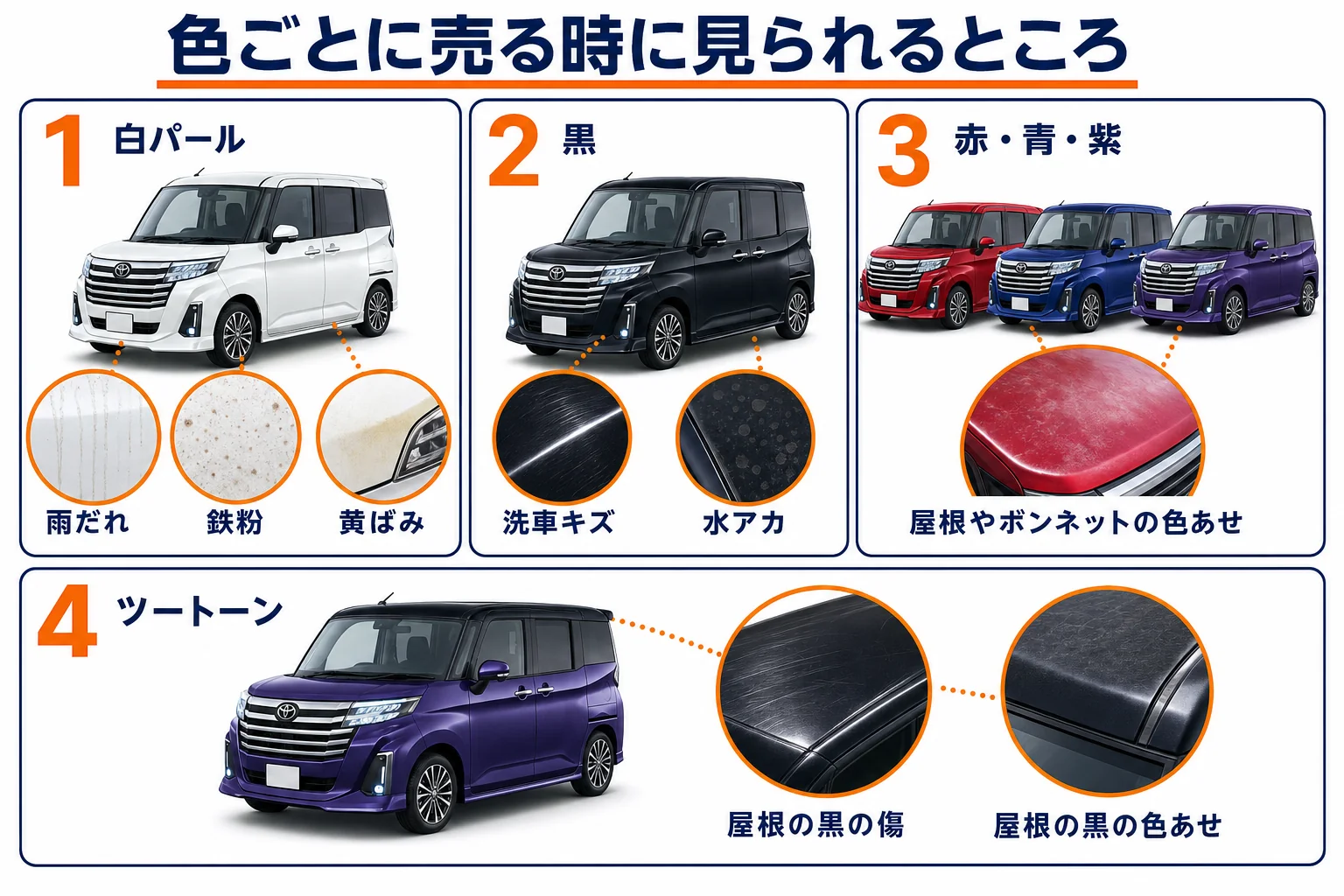 ルーミーの色ごとに売る時に見られやすいポイントを示した図解