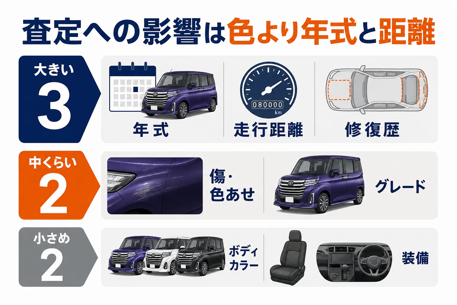 査定で見られる項目と影響の大きさの図解