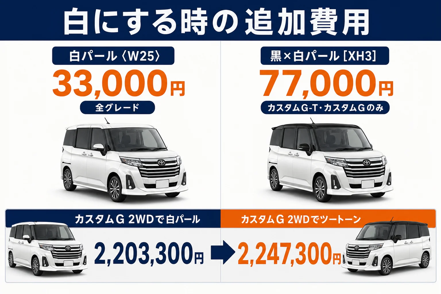 ルーミーの白を選ぶ時にかかる追加費用をモノトーンとツートーンで比べた図解