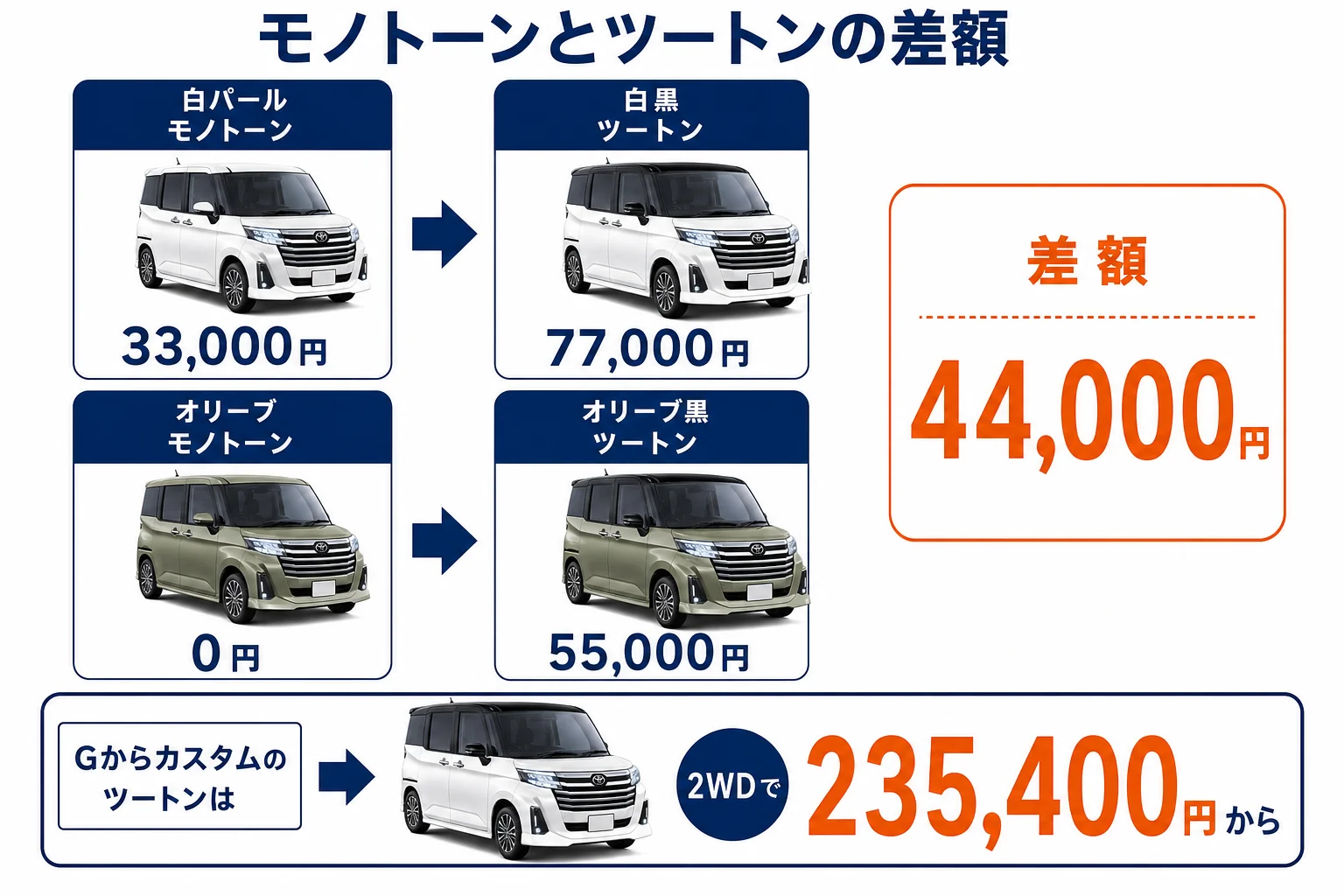 ルーミーのツートンとモノトーンの差額を比べた図解