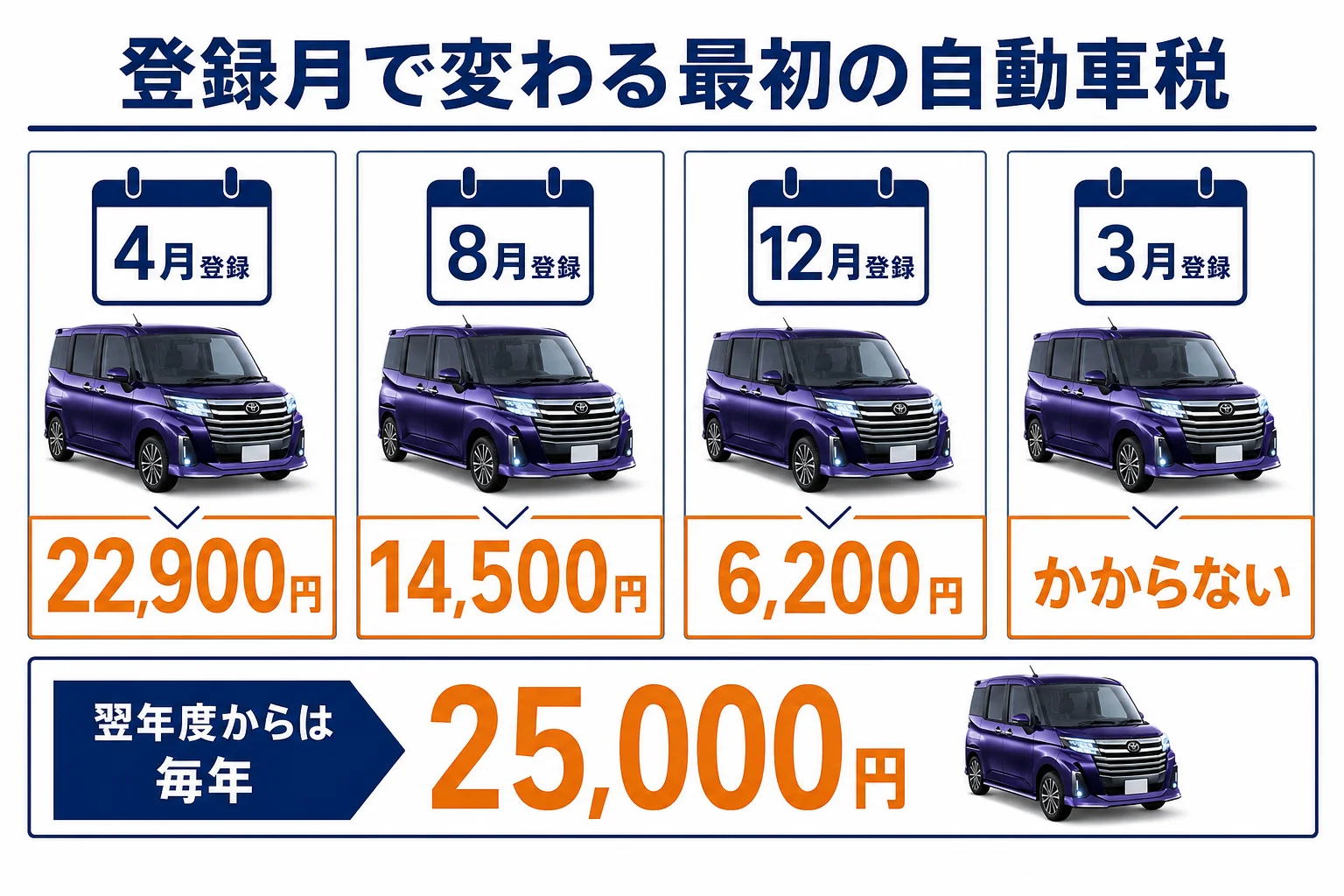 ルーミーの登録月ごとの自動車税月割の目安
