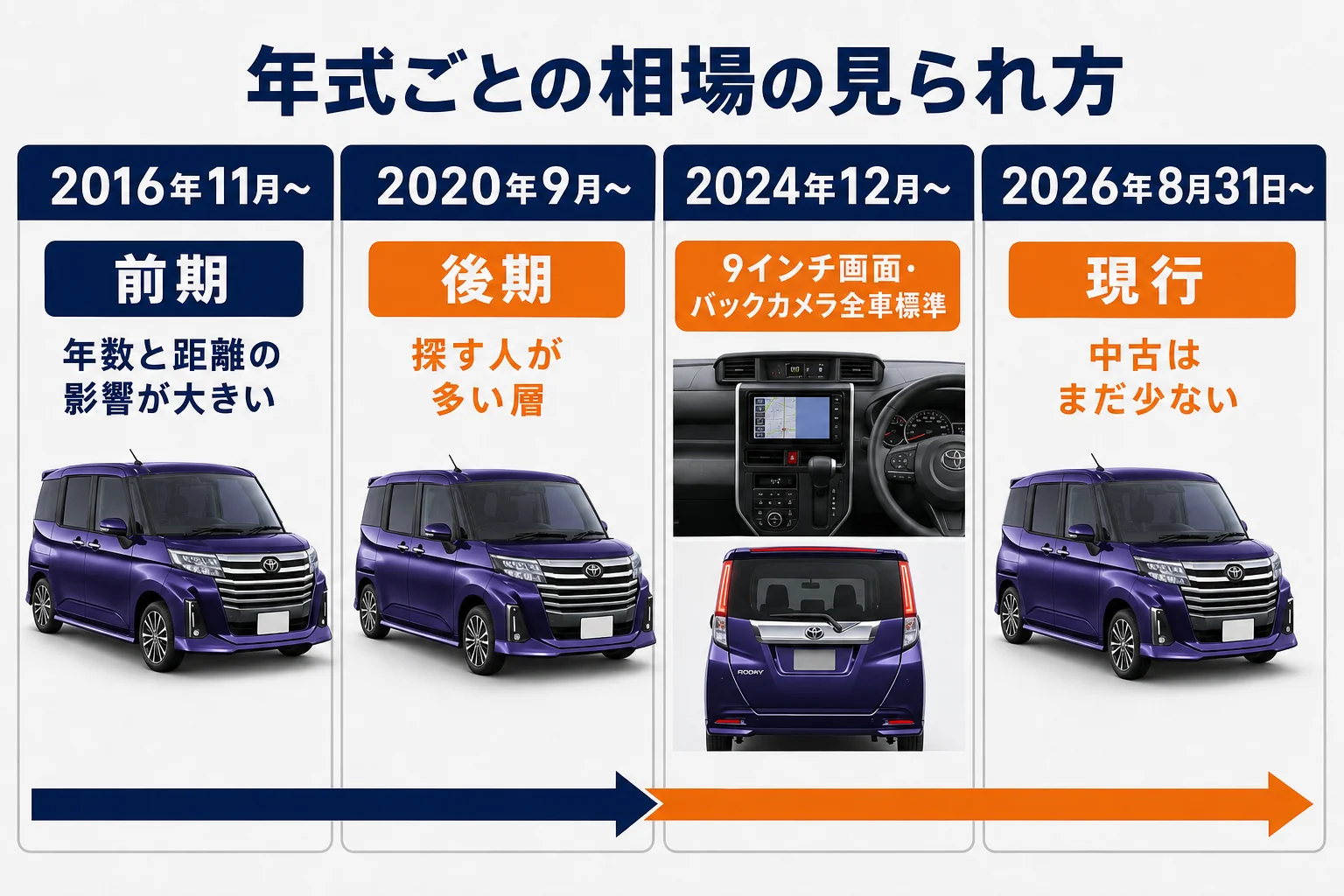 ルーミーの年式ごとの特徴と買取相場の見られ方を示した図解
