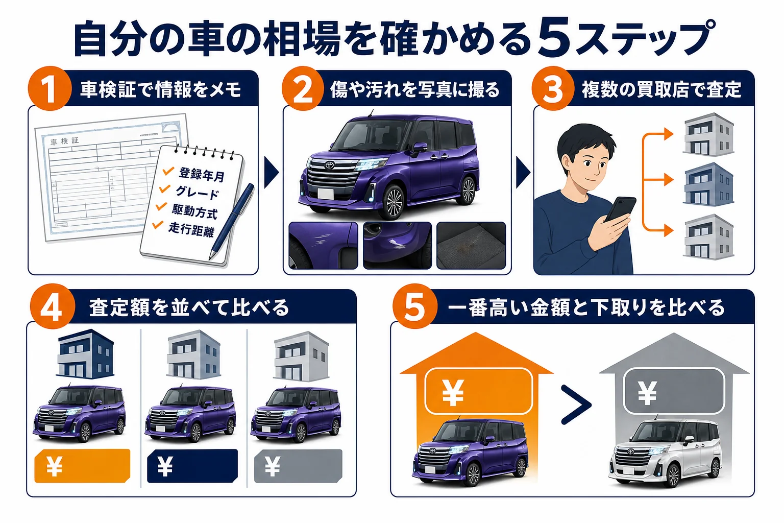 ルーミーの買取相場を自分の車で確かめる手順の図解