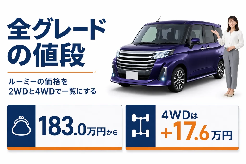 ルーミーの新車価格の幅と4WDの差額を示したアイキャッチ