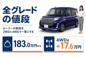 ルーミーの新車価格の幅と4WDの差額を示したアイキャッチ