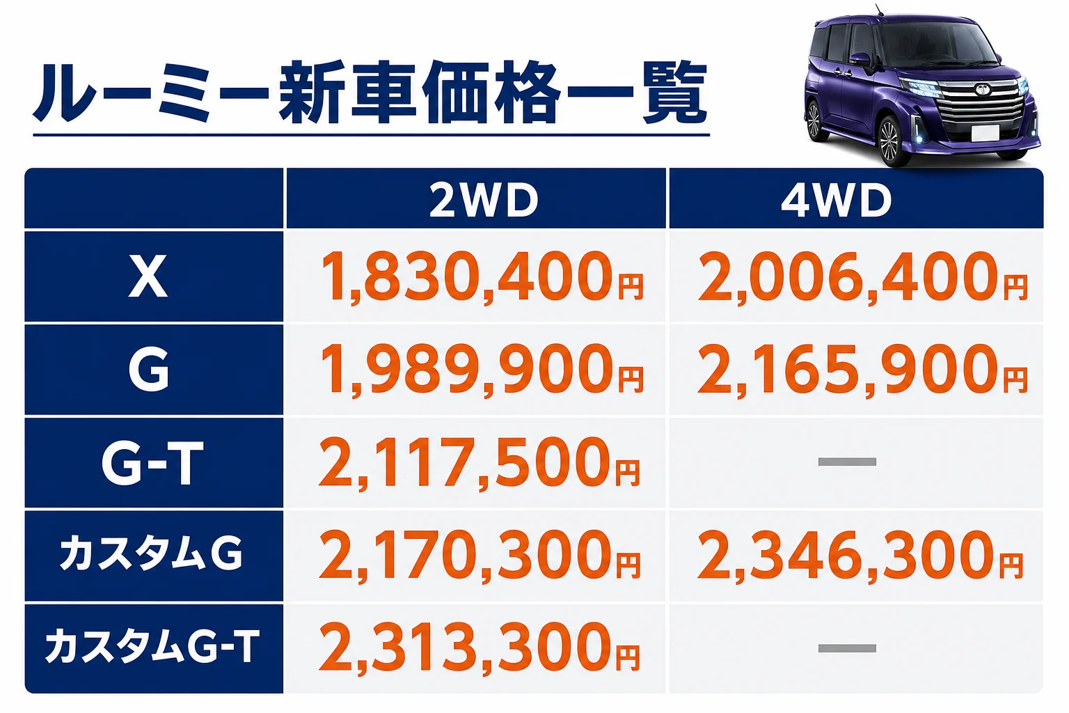 ルーミーの全グレード価格を2WDと4WDで並べた図解