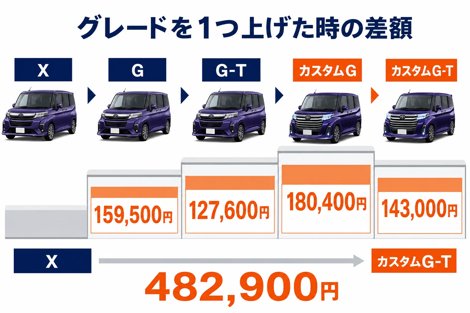 ルーミーのグレード間の差額を2WDで並べた図解