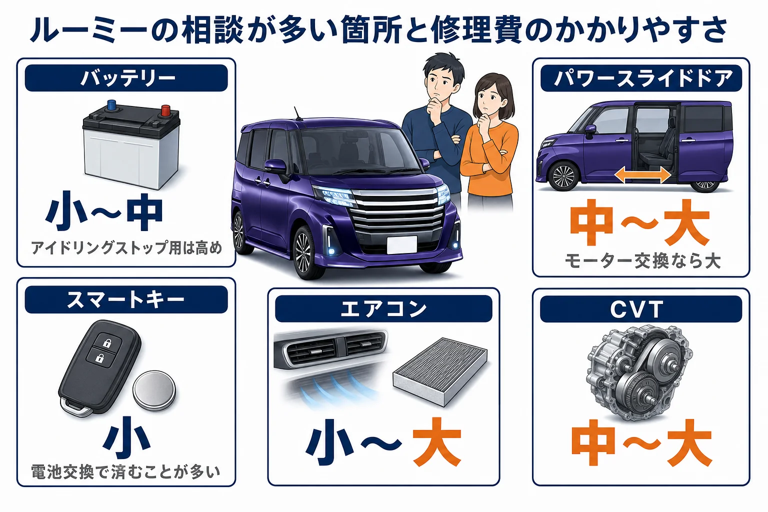 ルーミーの故障しやすい箇所と修理費のかかりやすさの図解
