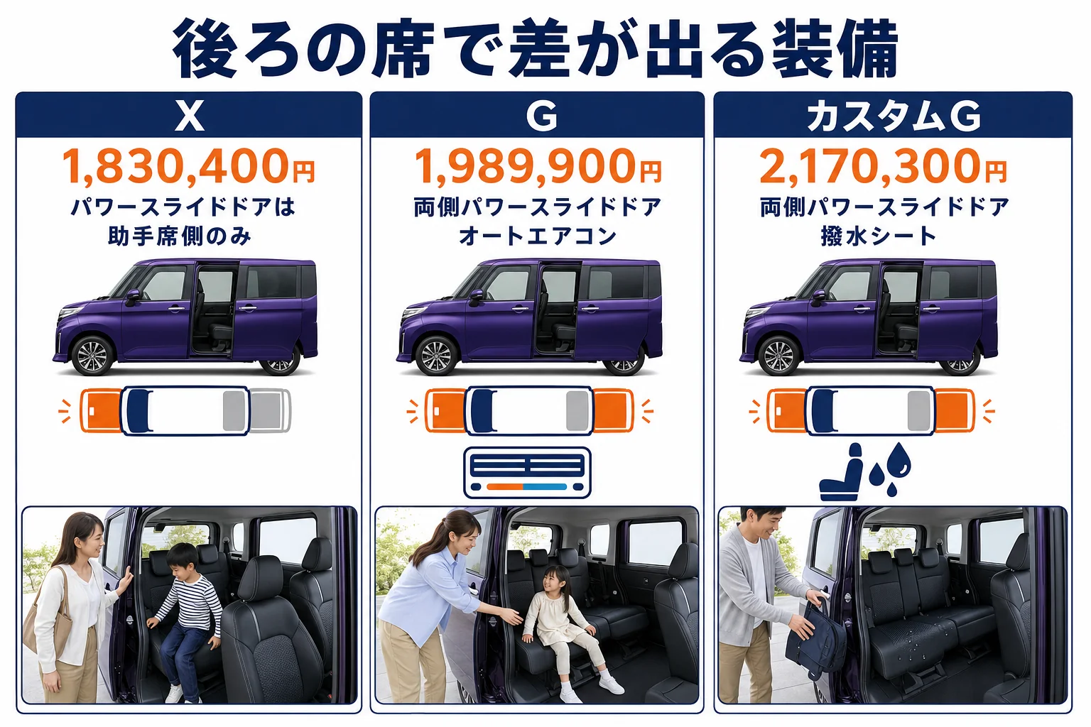 ルーミーのグレード別に後部座席にかかわる装備を比べた図解
