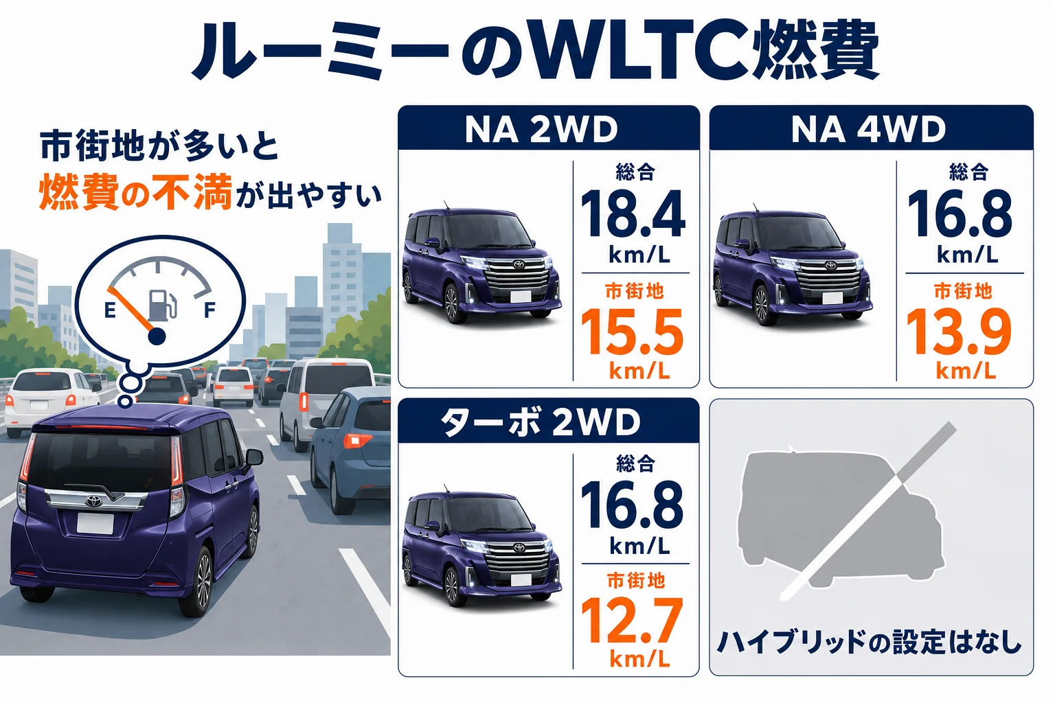 ルーミーの燃費で後悔しやすい使い方をまとめた図解