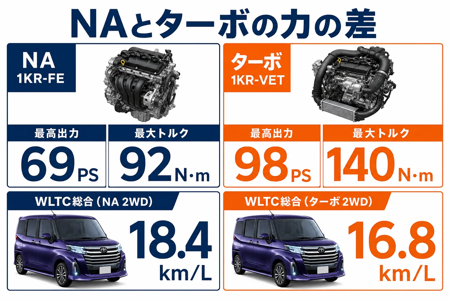 ルーミーのNAとターボの力の差の図解