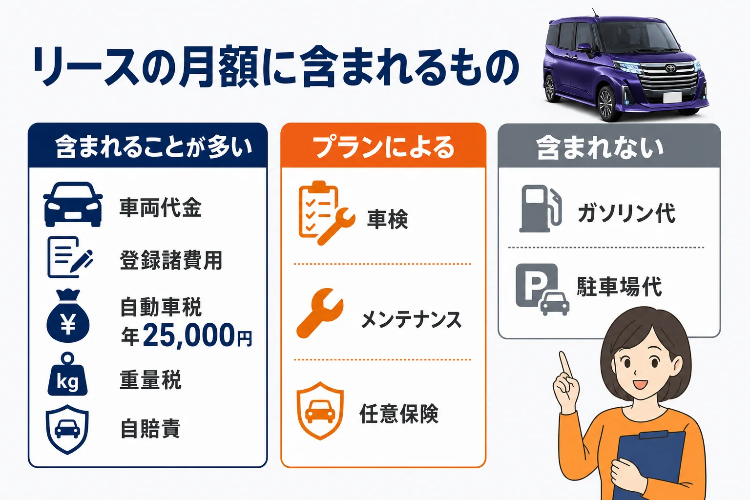 ルーミーのリース月額に含まれるものの図解