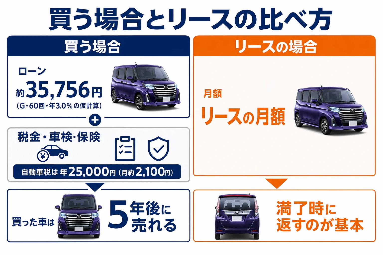 買う場合とリースの比べ方の図解