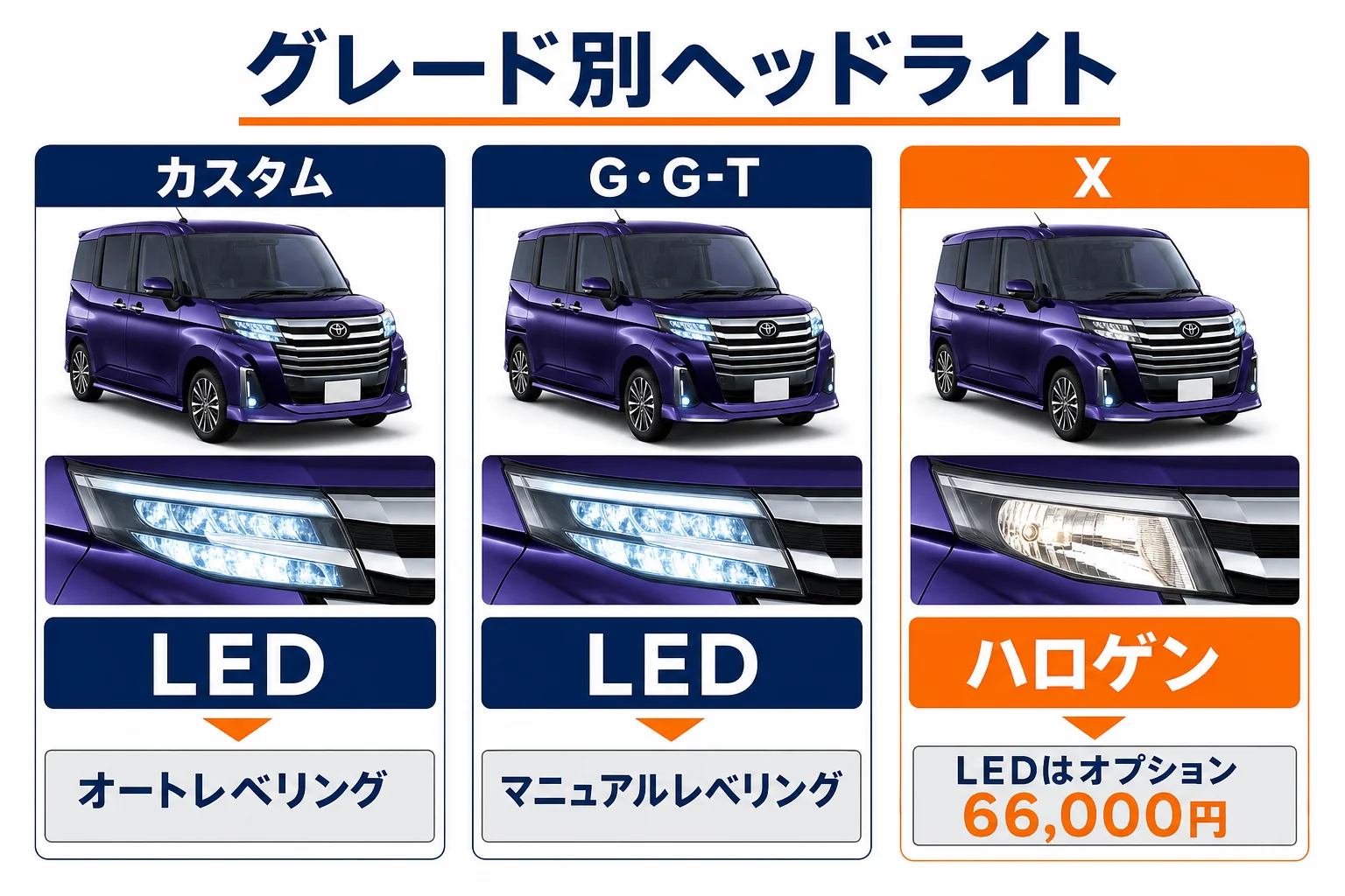 ルーミーのグレード別ヘッドライトの違いの図解