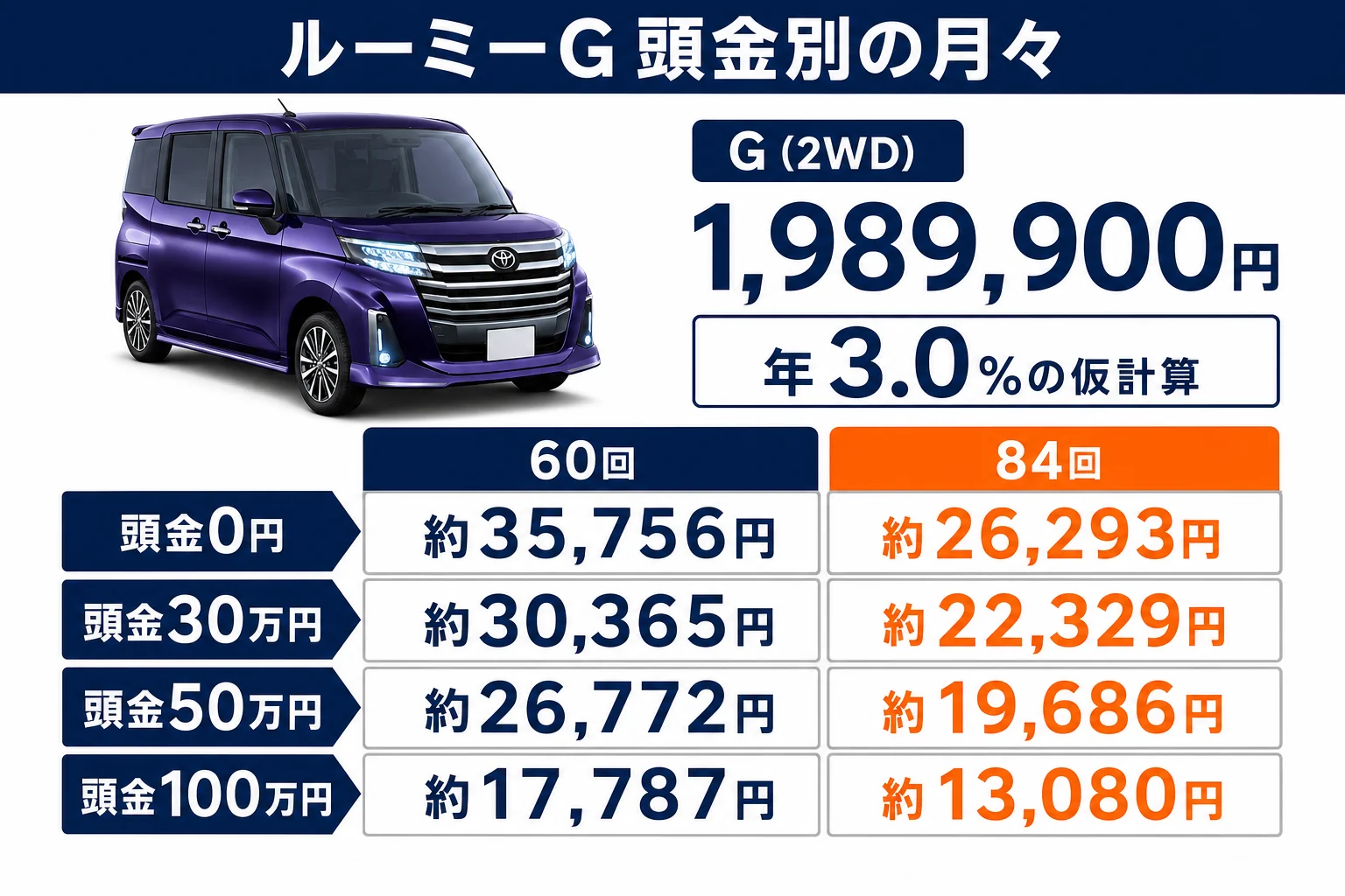 ルーミーGの頭金別・回数別の月々の図解