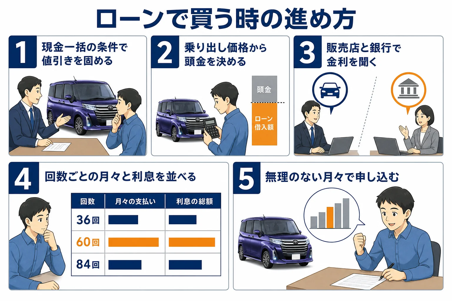 ローンで買う時の進め方の図解