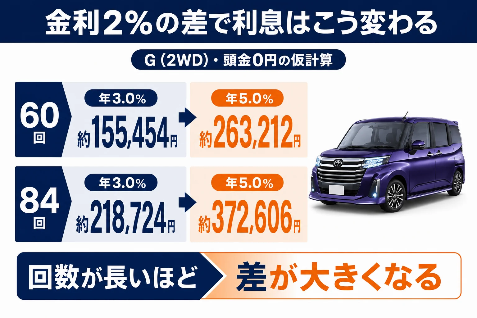 金利の違いによる利息の差の図解