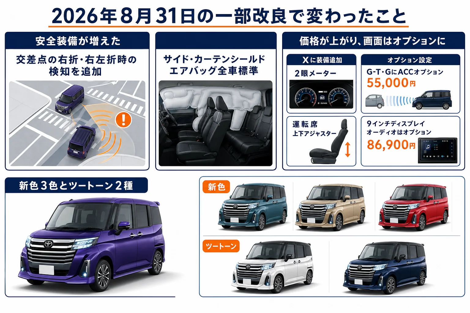 2026年8月31日の一部改良で変わったことをまとめた図解