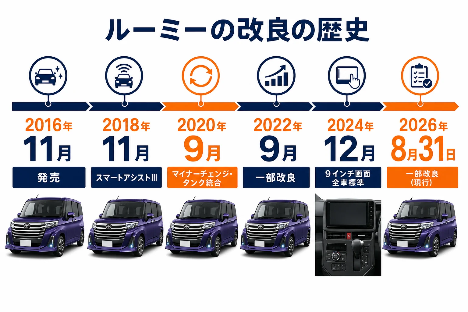 ルーミーの改良の歴史を年表にした図解