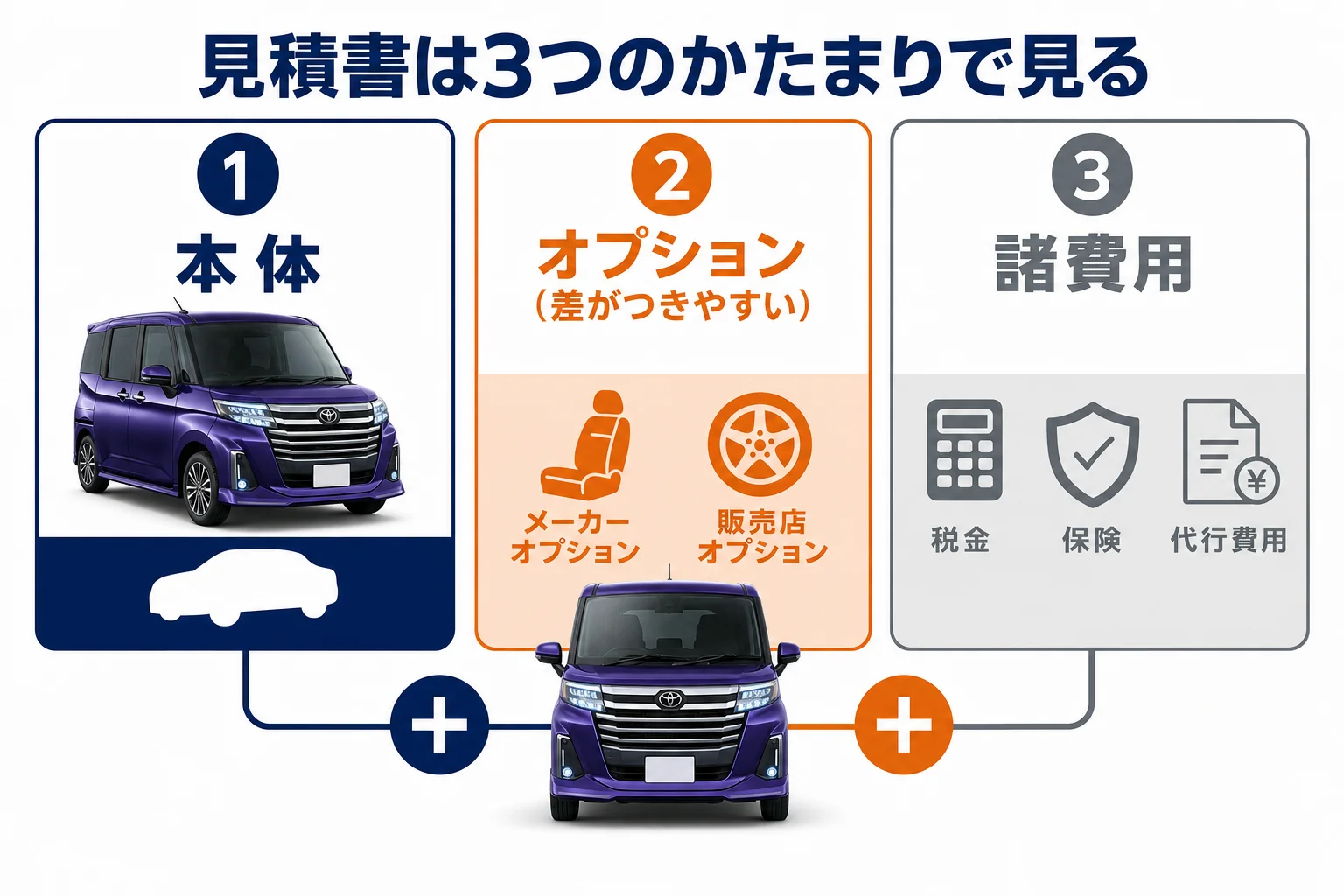 ルーミーの見積書を3つのかたまりに分けた図解
