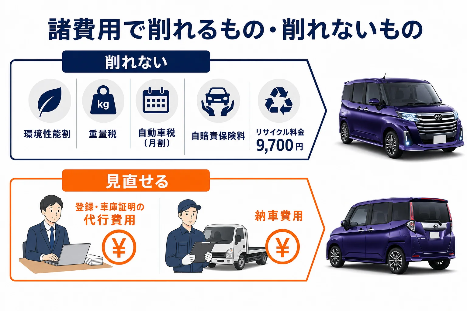 見積書の諸費用を削れるものと削れないものに分けた図解