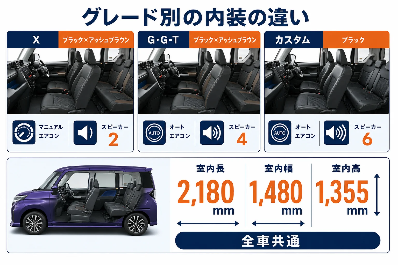 ルーミーのグレード別の内装装備を並べた図解