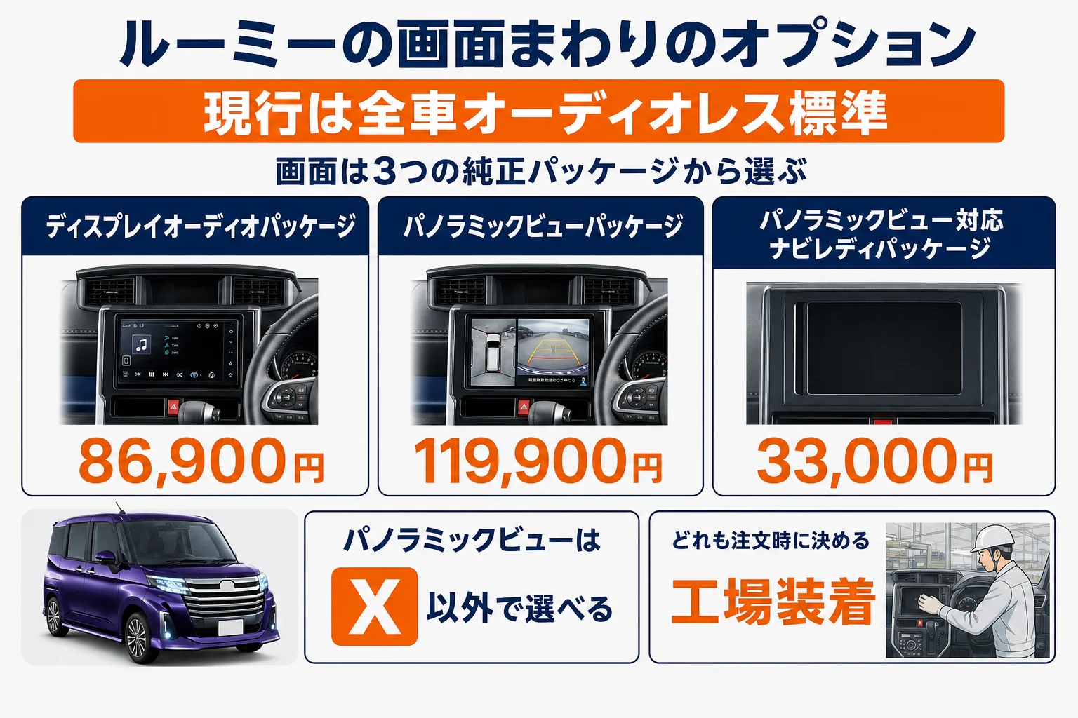 ルーミーの画面まわりのオプションと価格を比べた図解