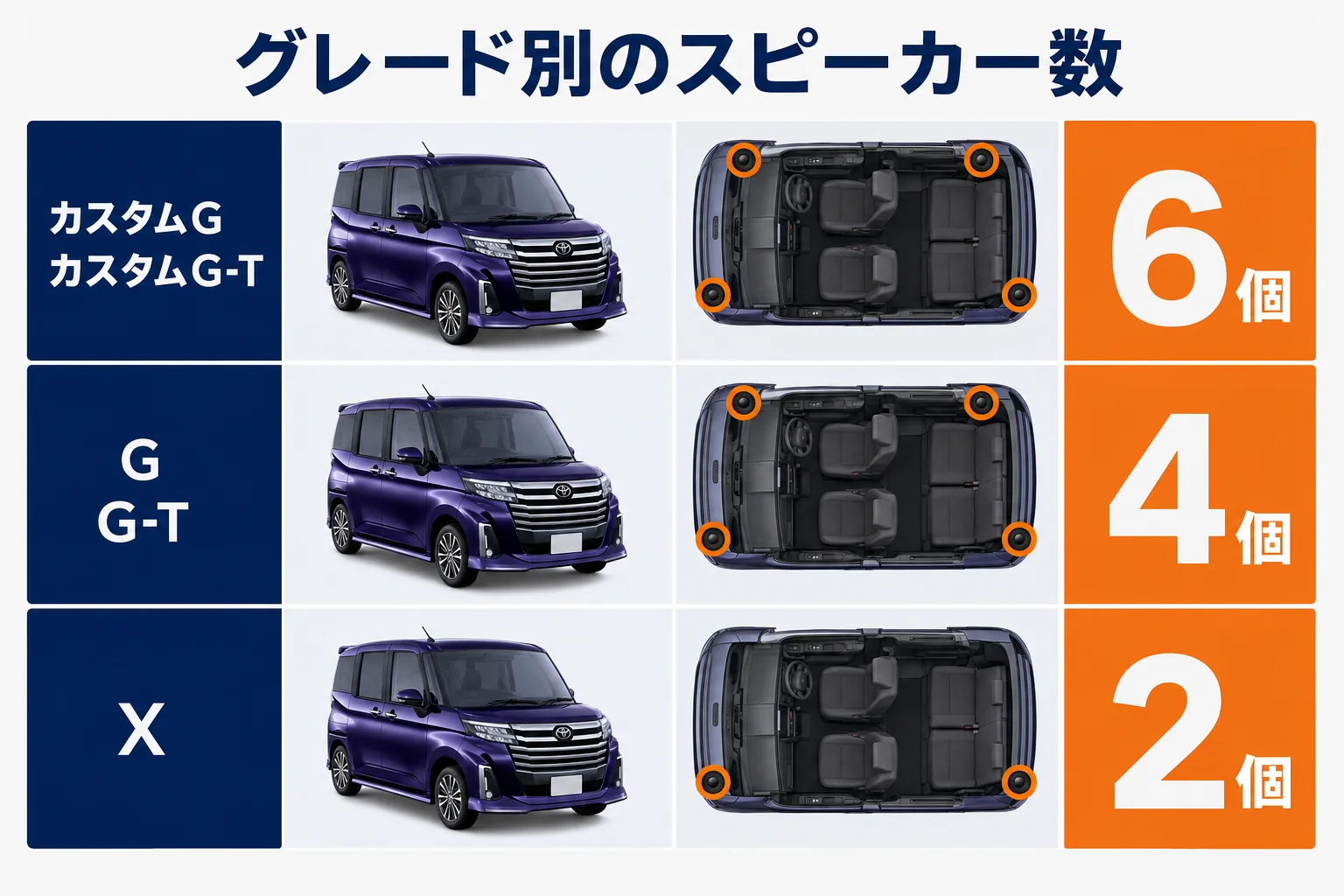 ルーミーのグレードごとのスピーカーの数を比べた図解
