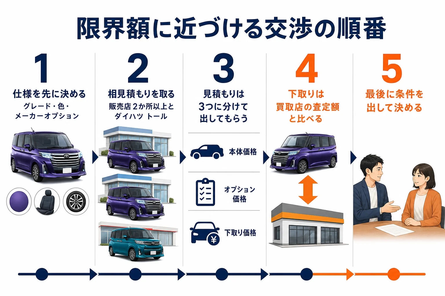 ルーミーの値引き交渉を進める5つの手順