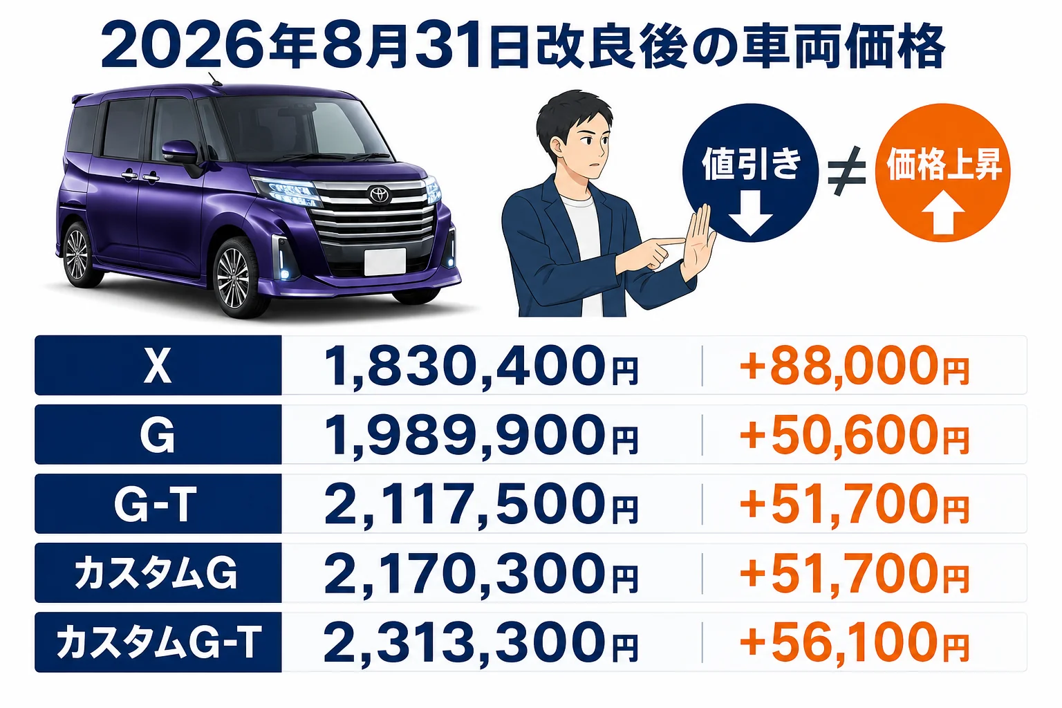ルーミーのグレード別車両価格と改良前からの値上げ幅