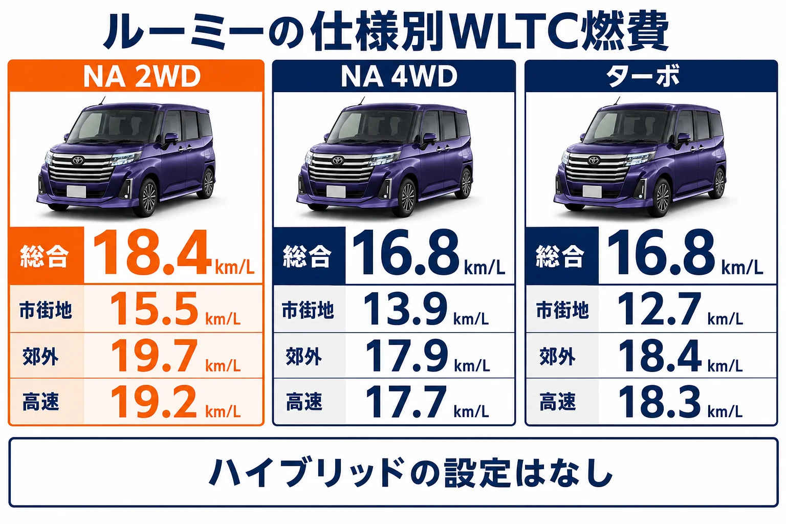 ルーミーの仕様別WLTC燃費を並べた図解